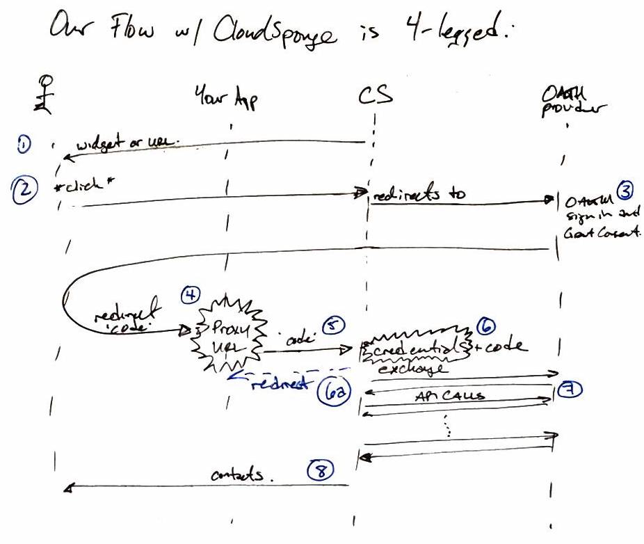 4-legged OAuth flow with CloudSponge