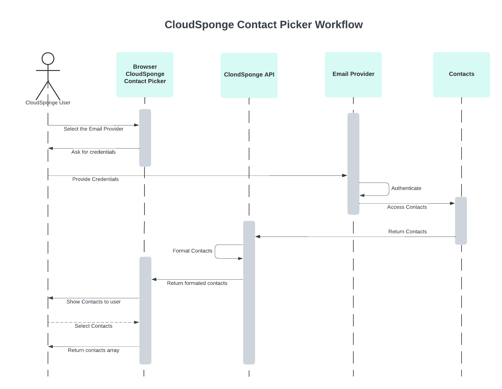 CloudSponge Contact Picker Sequence Diagram