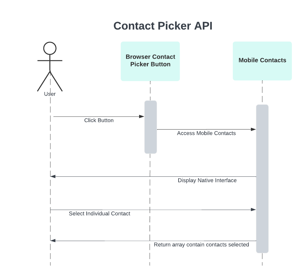 Contact Picker API Sequence Diagram